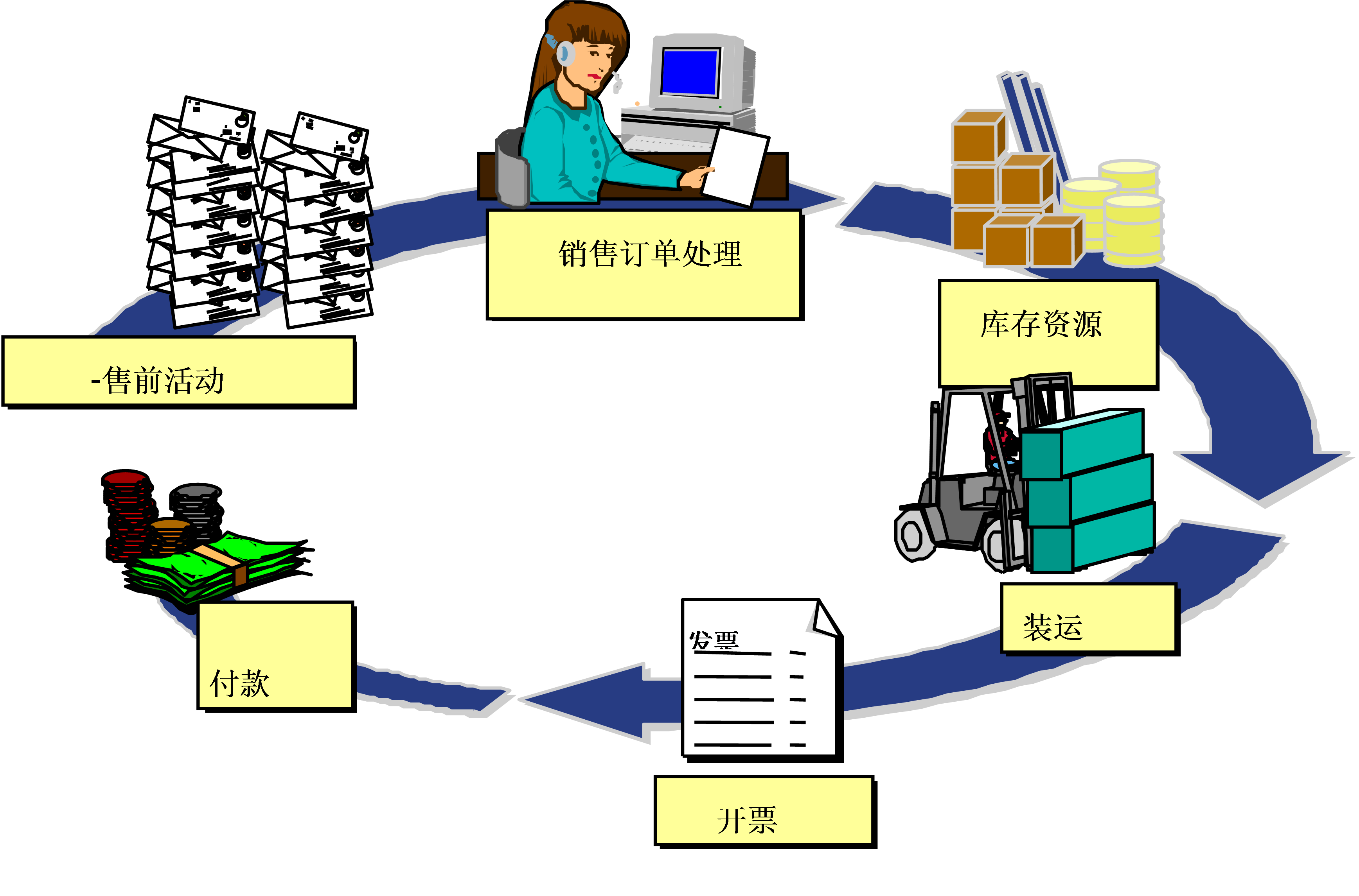 sapsd销售与分销模块介绍