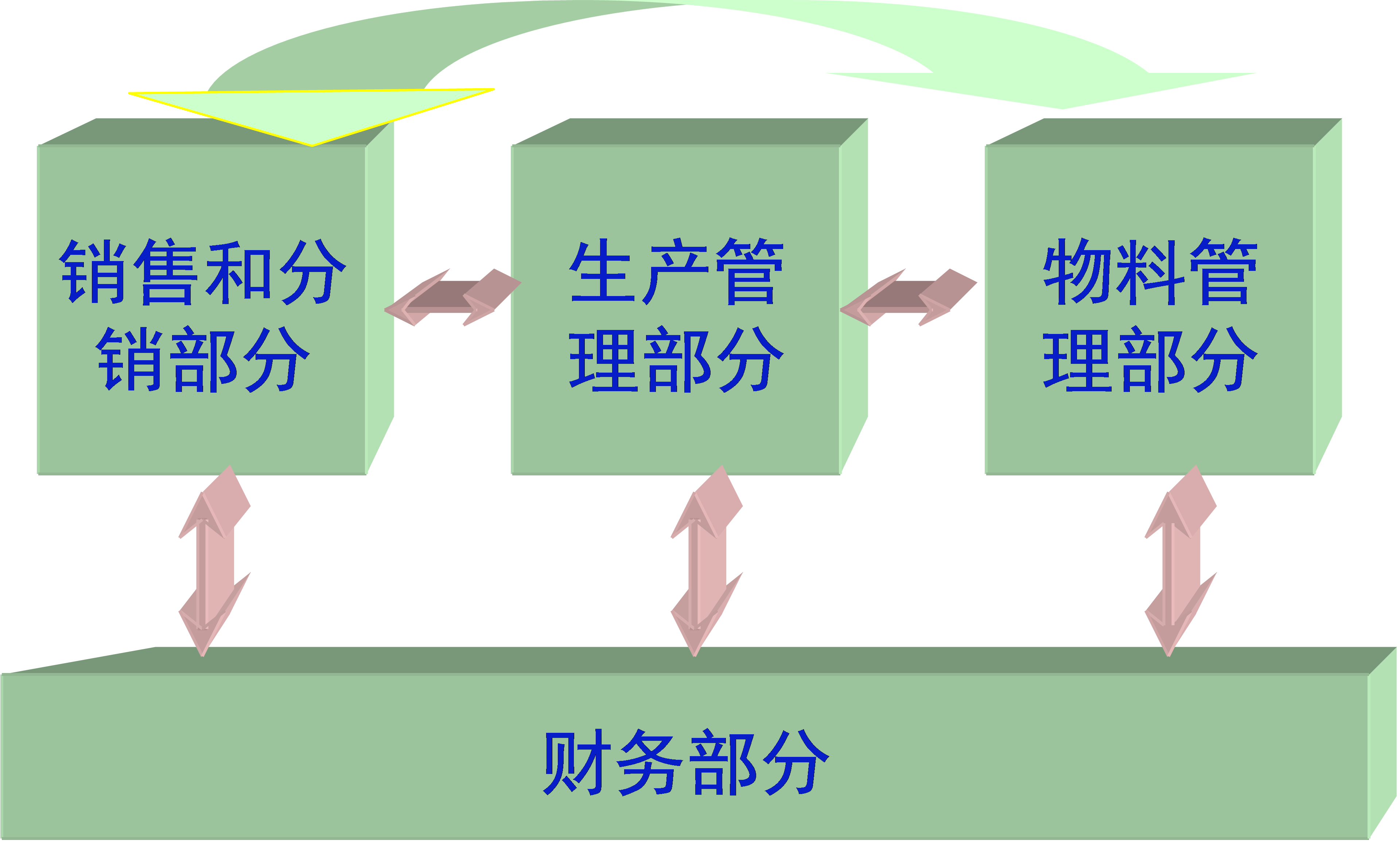 SAP SD模块功能