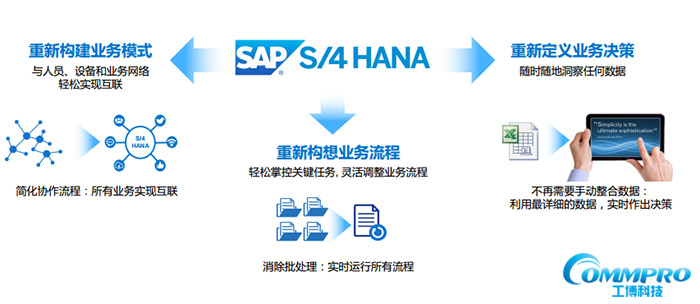 SAP S/4,SAP HANA,SAP S4 HANA,HANA代理商,SAP S4代理