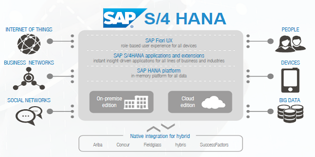 SAP S/4 HANA 与R3(ECC) 的区别