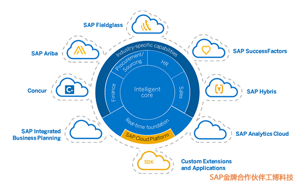 智能云ERP，智能云ERP系统，SAP S/4HANA Cloud的价值，SAP S/4HANA Cloud的优势，SAP S/4HANA Cloud实施