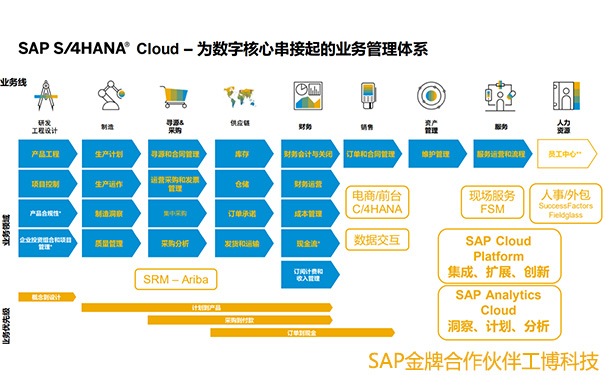 SAP数字化方案,SAP S/4HANA Cloud,零部件行业SAP,汽车零部件SAP,整车厂SAP,汽车厂SAP,协同方案