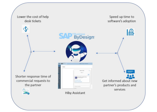 SAP Business ByDesign新版本