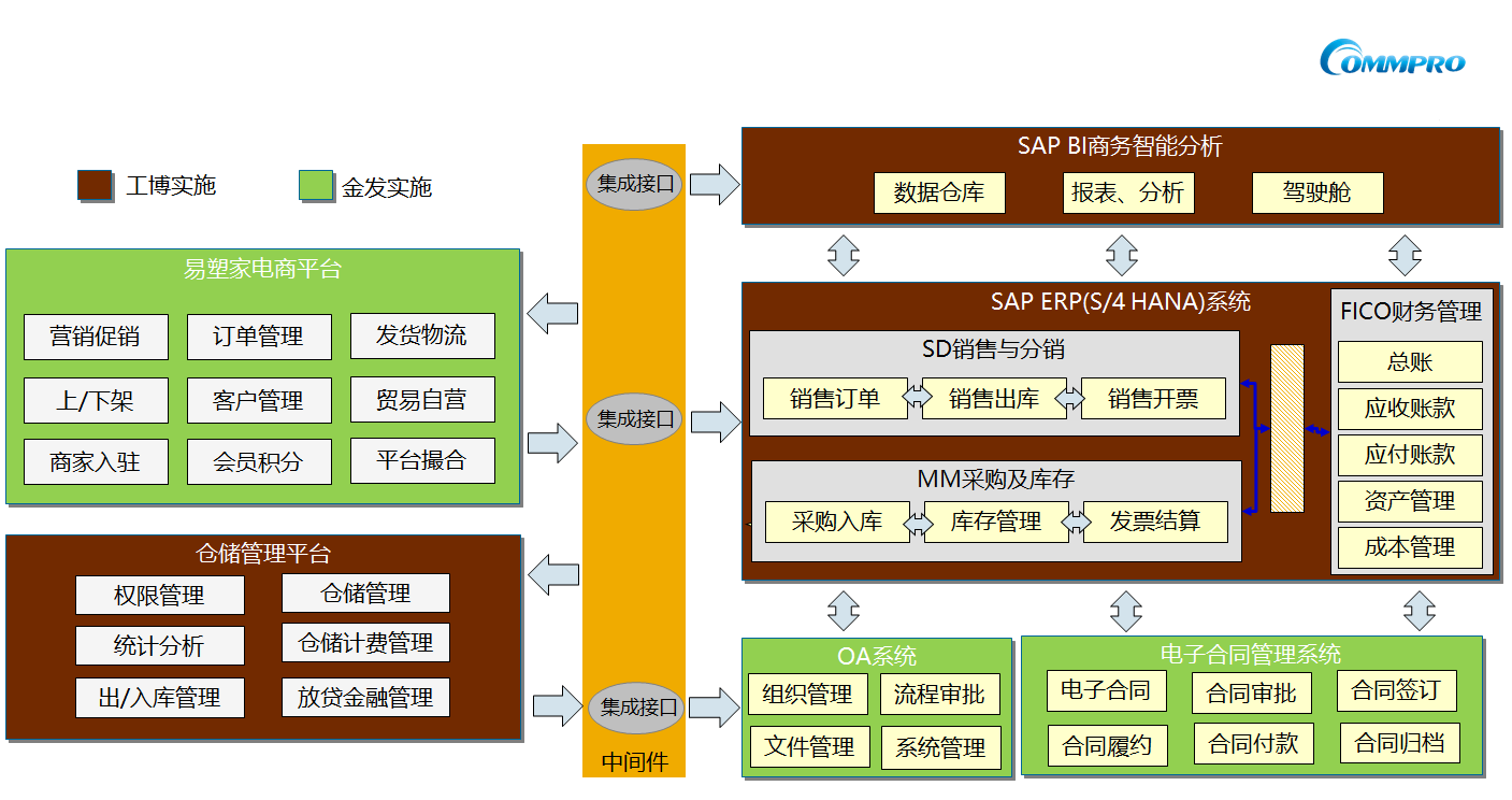 ECC升级S4,ECC升级,SAP升级,sap升级到hana,SAP升级方案