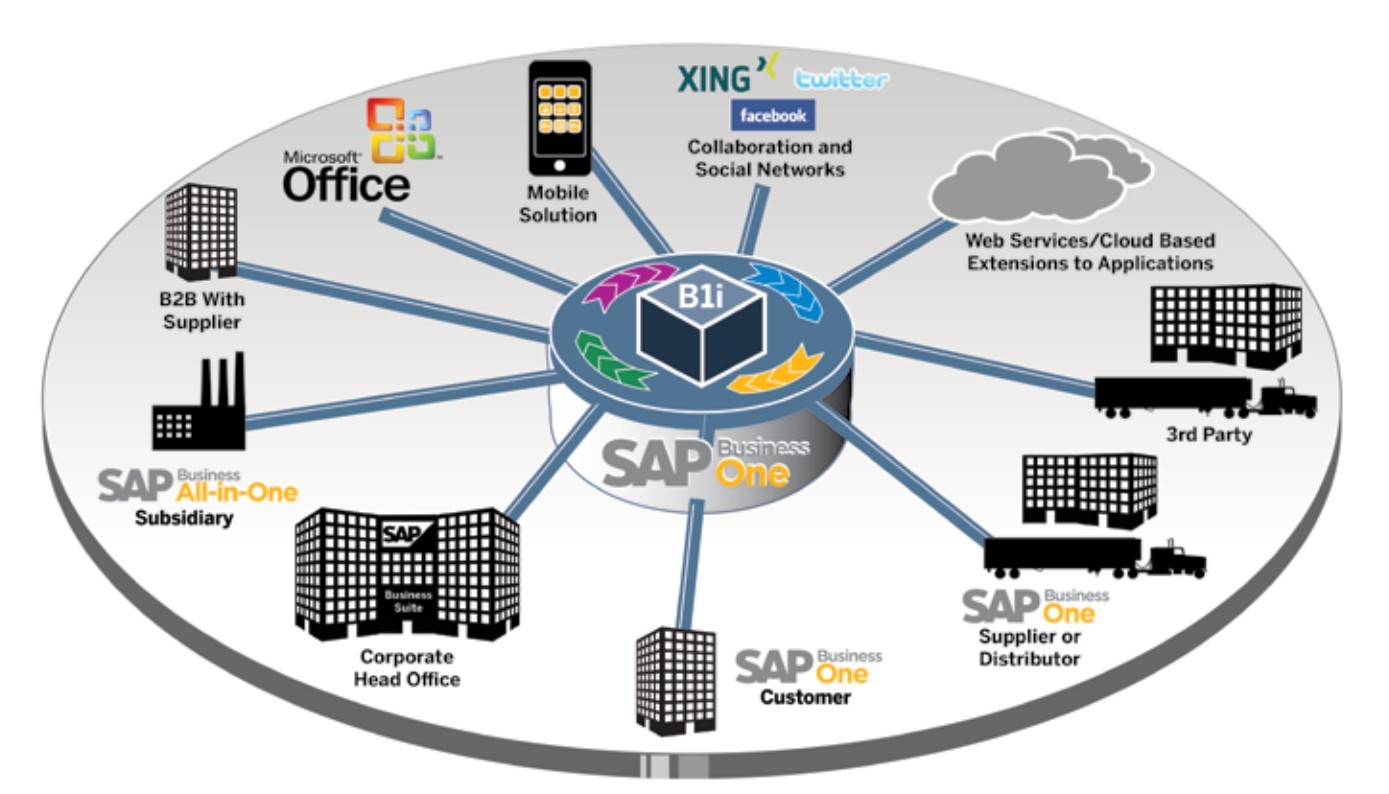 SAP business one优势