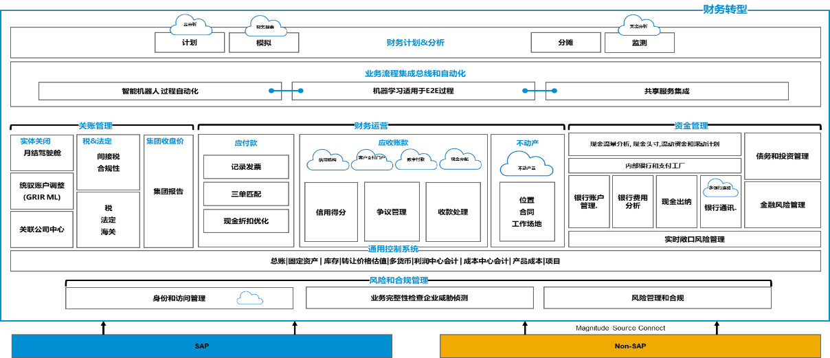 SAP S/4HANA,SAP财务系统,SAP企业财务系统,智慧财务系统,SAP HANA提供商