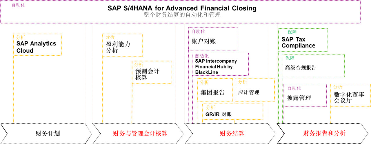 SAP S/4HANA,SAP财务系统,SAP企业财务系统,智慧财务系统