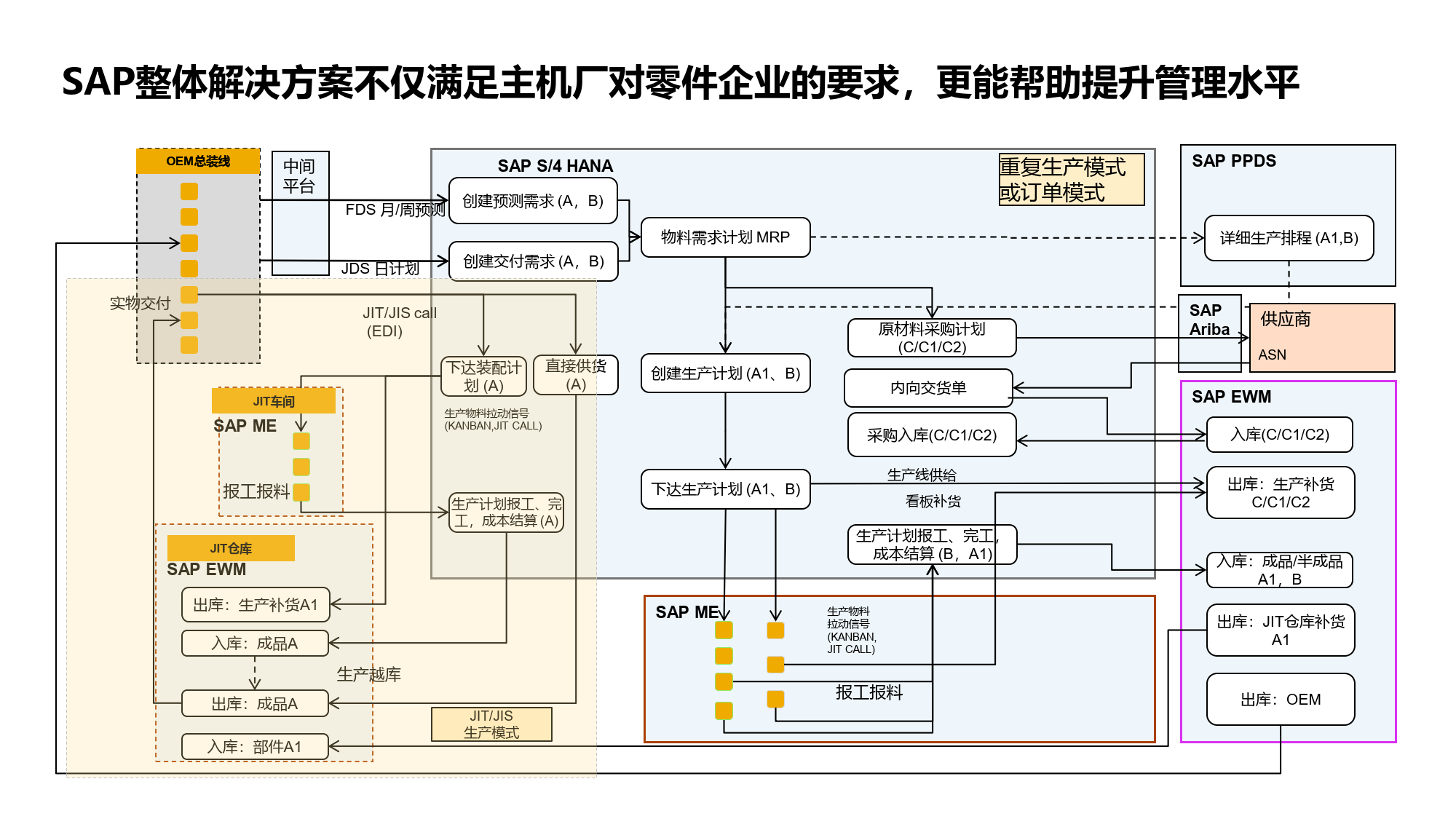 汽车能源行业SAP解决方案