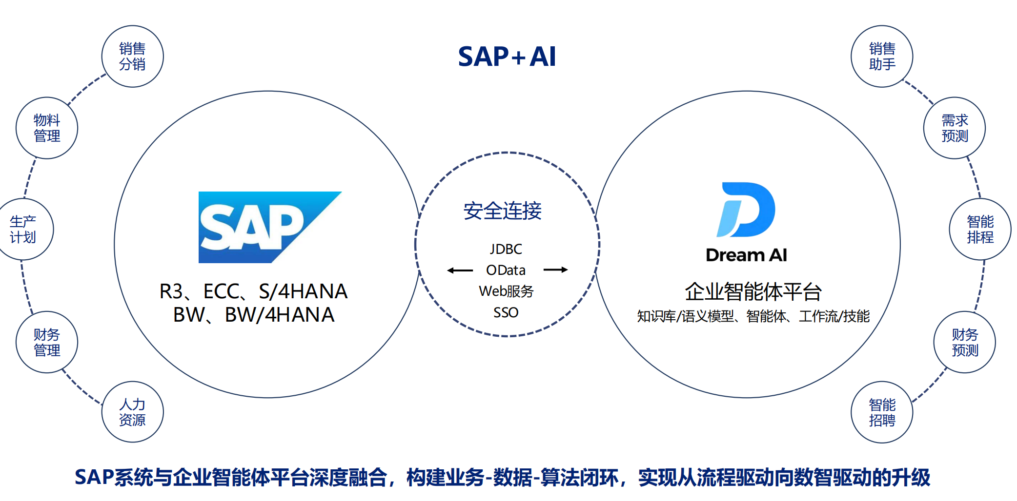 SAP AI财务解决方案 