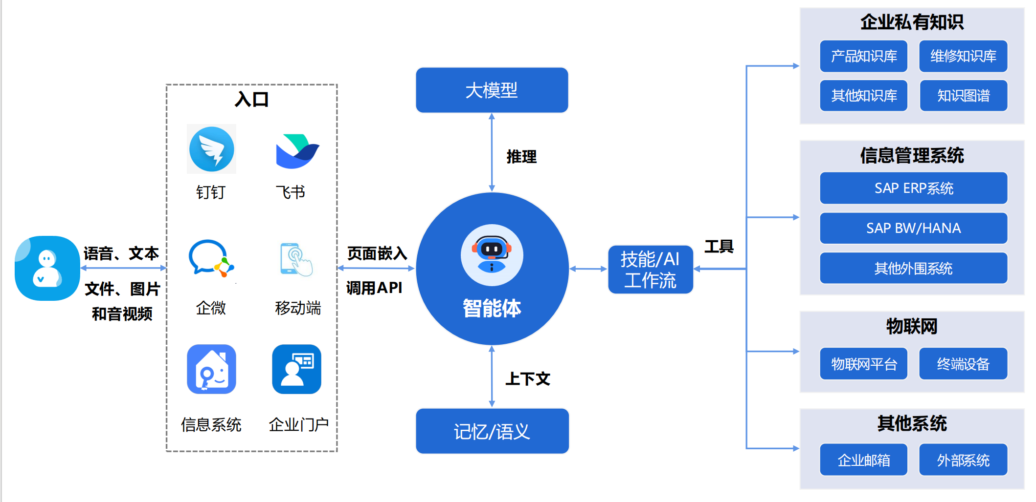 SAP智能财务