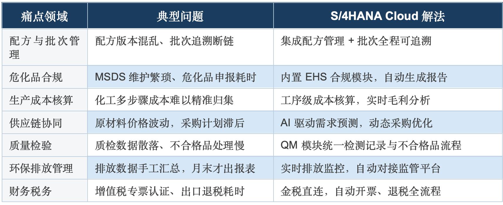 化工企业SAP S/4HANA Cloud实施难点